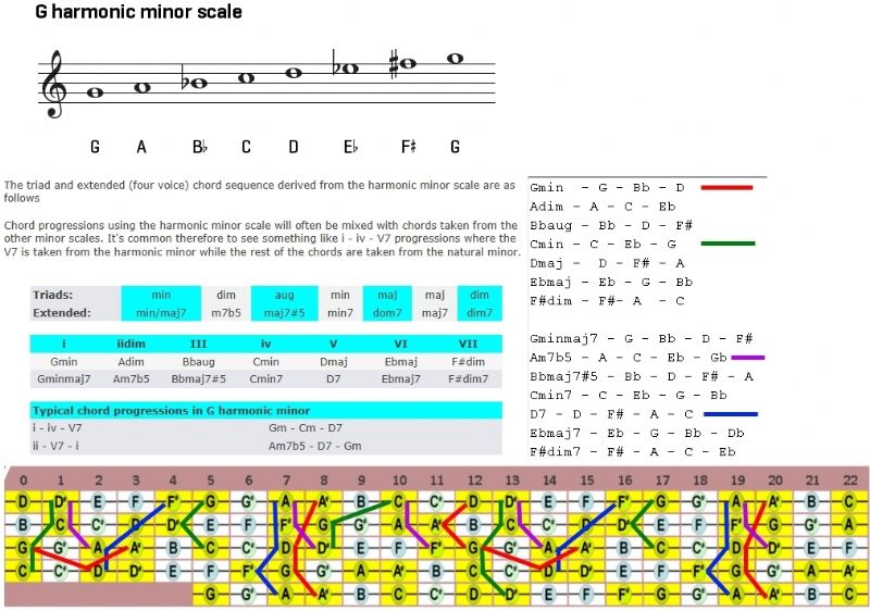 G Harmonic Minor Scale Cheat sheet - Discussion Forums - Banjo Hangout