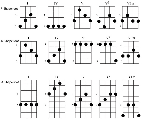 chord shapes - Yosh's Photos - Banjo Hangout