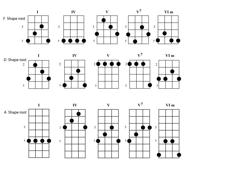 banjo chord shapes - Yosh's Photos - Banjo Hangout